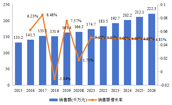 中國(guó)市場(chǎng)電子物品監(jiān)視(EAS)系統(tǒng)銷售額及增長(zhǎng)率(2015-2026年) 中國(guó)市場(chǎng)電子物品監(jiān)視(EAS)系統(tǒng)銷售額及增長(zhǎng)率(2015-2026年)