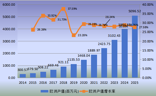 歐洲市場智能寵物項圈2014-2025年產(chǎn)值及增長率 歐洲市場智能寵物項圈2014-2025年產(chǎn)值及增長率