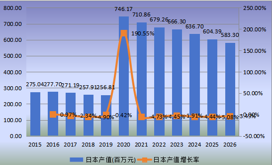 日本市場輔酶Q102015-2026年產(chǎn)值及增長率 日本市場輔酶Q102015-2026年產(chǎn)值及增長率