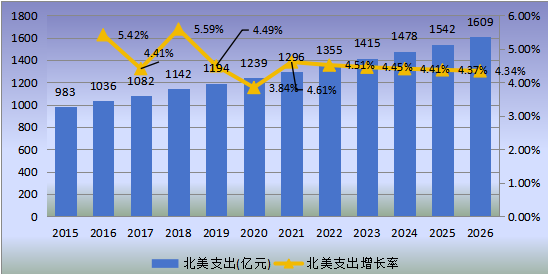 北美市場鐵路基礎(chǔ)設(shè)施維護(hù)2015-2026年支出及增長率 北美市場鐵路基礎(chǔ)設(shè)施維護(hù)2015-2026年支出及增長率