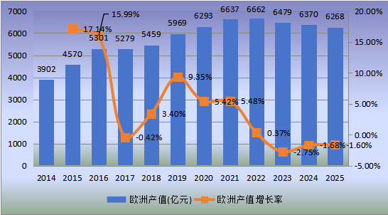 歐洲市場(chǎng)牛肉2014-2025年產(chǎn)值及增長(zhǎng)率 歐洲市場(chǎng)牛肉2014-2025年產(chǎn)值及增長(zhǎng)率