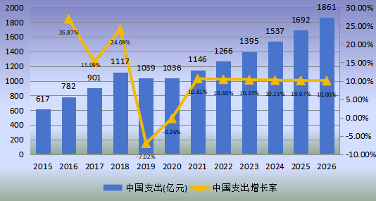 中國市場鐵路基礎(chǔ)設(shè)施維護(hù)支出及增長率(2015-2026年) 中國市場鐵路基礎(chǔ)設(shè)施維護(hù)支出及增長率(2015-2026年)