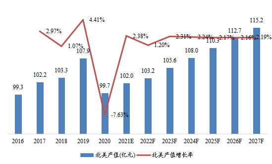美國市場焊料2016-2027年產(chǎn)值及增長率 美國市場焊料2016-2027年產(chǎn)值及增長率