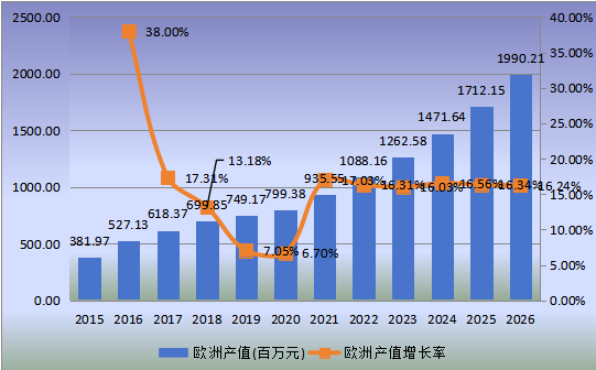 歐洲市場WiFi智能鎖2015-2026年產(chǎn)值及增長率 歐洲市場WiFi智能鎖2015-2026年產(chǎn)值及增長率