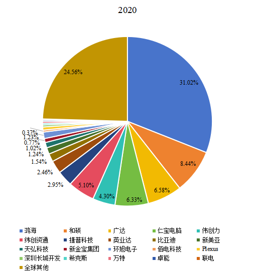 2020年全球市場(chǎng)主要企業(yè)EMS和ODM市場(chǎng)份額 2020年全球市場(chǎng)主要企業(yè)EMS和ODM市場(chǎng)份額