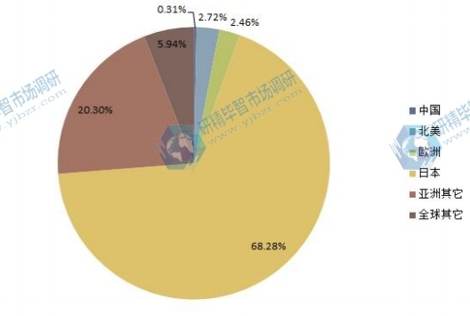 2014年全球各地區(qū)超聲波電機(jī)產(chǎn)值份額分析 2014年全球各地區(qū)超聲波電機(jī)產(chǎn)值份額分析
