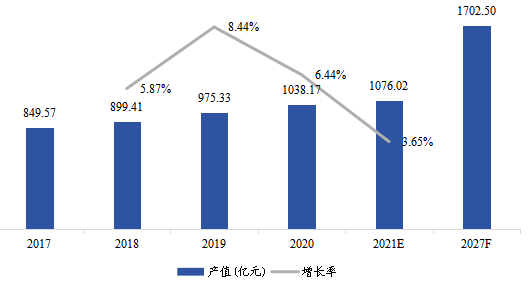 北美工業(yè)氣體產值及增長率(2017-2027年) 北美工業(yè)氣體產值及增長率(2017-2027年)