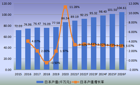 日本市場斯特林制冷機2015-2026年產(chǎn)值及增長率 日本市場斯特林制冷機2015-2026年產(chǎn)值及增長率
