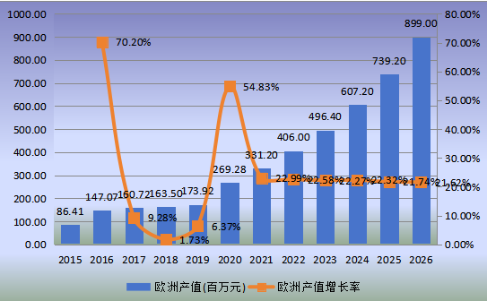 歐洲市場脊柱手術(shù)機器人2015-2026年產(chǎn)值及增長率 歐洲市場脊柱手術(shù)機器人2015-2026年產(chǎn)值及增長率