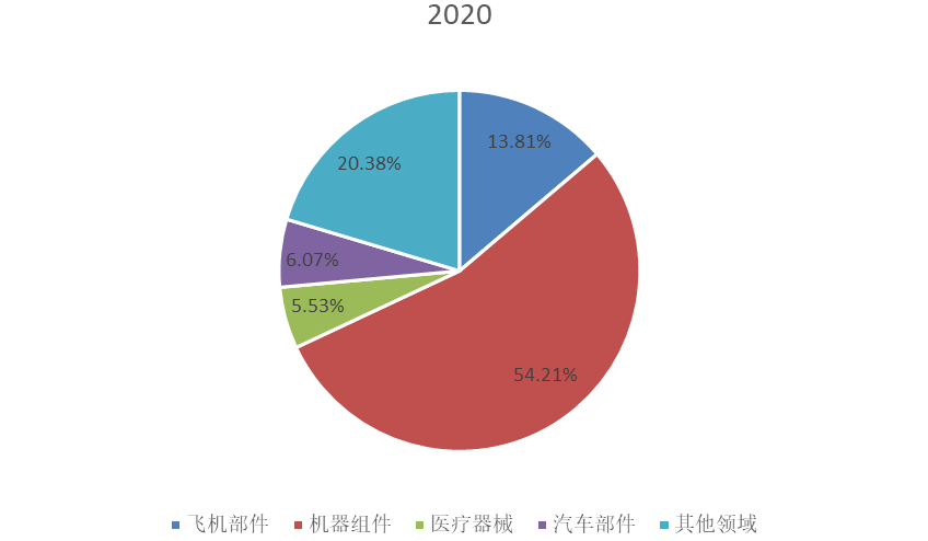 2020年全球市場(chǎng)金屬電鍍和精加工主要應(yīng)用領(lǐng)域消費(fèi)量市場(chǎng)份額 2020年全球市場(chǎng)金屬電鍍和精加工主要應(yīng)用領(lǐng)域消費(fèi)量市場(chǎng)份額