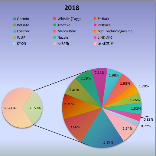 全球市場智能寵物項圈主要廠商2018年產(chǎn)值市場份額列表 全球市場智能寵物項圈主要廠商2018年產(chǎn)值市場份額列表