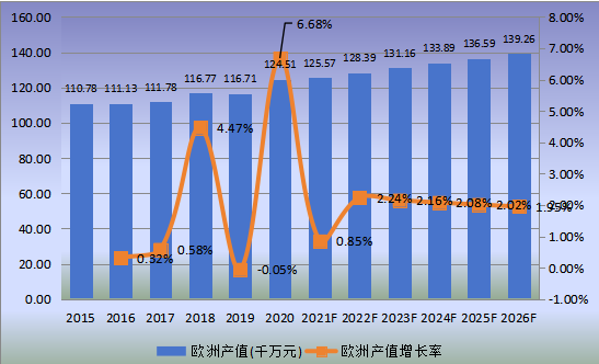 歐洲市場斯特林制冷機2015-2026年產(chǎn)值及增長率 歐洲市場斯特林制冷機2015-2026年產(chǎn)值及增長率
