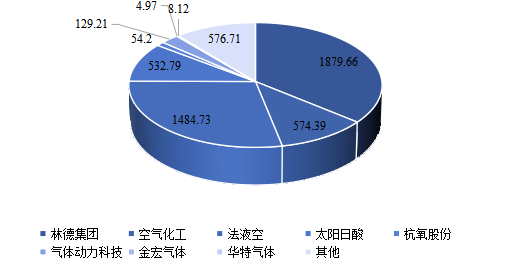 2020年全球市場主要企業(yè)工業(yè)氣體產值市場份額 2020年全球市場主要企業(yè)工業(yè)氣體產值市場份額