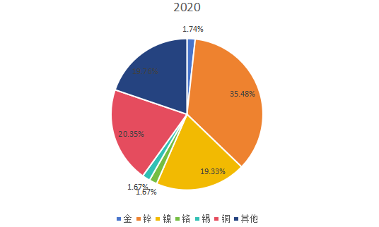 2020年全球不同類型金屬電鍍和精加工產(chǎn)量市場(chǎng)份額 2020年全球不同類型金屬電鍍和精加工產(chǎn)量市場(chǎng)份額