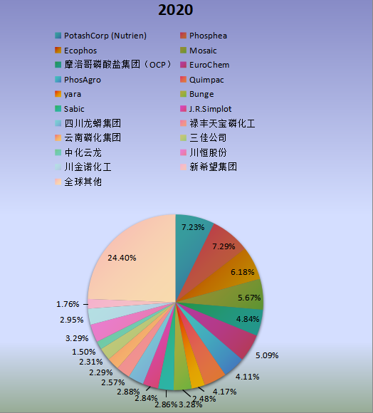 全球市場磷酸鈣鹽主要廠商2020年產(chǎn)值市場份額列表 全球市場磷酸鈣鹽主要廠商2020年產(chǎn)值市場份額列表