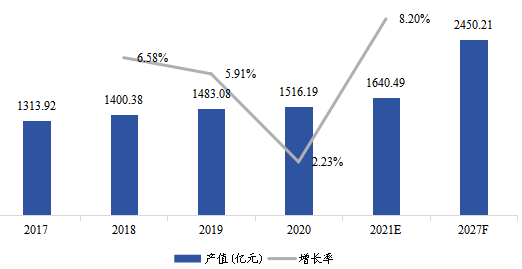 歐洲工業(yè)氣體產值及增長率(2017-2027年) 歐洲工業(yè)氣體產值及增長率(2017-2027年)