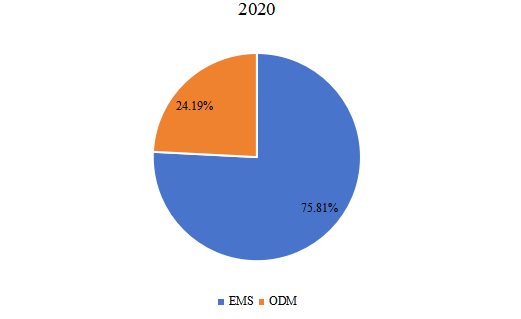 2020年全球主要地區(qū)不同產(chǎn)品類型EMS和ODM市場(chǎng)份額 2020年全球主要地區(qū)不同產(chǎn)品類型EMS和ODM市場(chǎng)份額