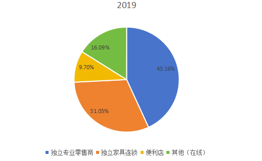 2019年全球市場RTA(即裝即用)家具主要應(yīng)用領(lǐng)域消費量市場份額 2019年全球市場RTA(即裝即用)家具主要應(yīng)用領(lǐng)域消費量市場份額