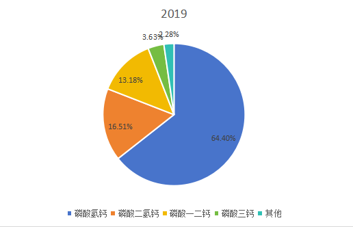 2019年全球不同類型磷酸鈣鹽產(chǎn)量市場份額 2019年全球不同類型磷酸鈣鹽產(chǎn)量市場份額