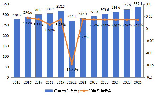 歐洲市場(chǎng)電子物品監(jiān)視(EAS)系統(tǒng)2015-2026年銷售額及增長(zhǎng)率 歐洲市場(chǎng)電子物品監(jiān)視(EAS)系統(tǒng)2015-2026年銷售額及增長(zhǎng)率