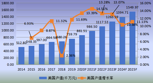 美國(guó)市場(chǎng)椰子水飲料2014-2025年產(chǎn)值及增長(zhǎng)率 美國(guó)市場(chǎng)椰子水飲料2014-2025年產(chǎn)值及增長(zhǎng)率