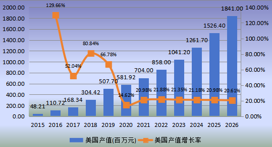 美國市場脊柱手術(shù)機器人2015-2026年產(chǎn)值及增長率 美國市場脊柱手術(shù)機器人2015-2026年產(chǎn)值及增長率
