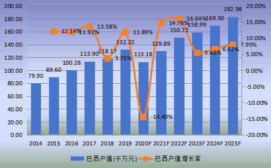 巴西市場(chǎng)椰子水飲料2014-2025年產(chǎn)值及增長(zhǎng)率 巴西市場(chǎng)椰子水飲料2014-2025年產(chǎn)值及增長(zhǎng)率