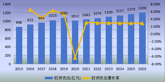 歐洲市場鐵路基礎(chǔ)設(shè)施維護(hù)2015-2026年支出及增長率 歐洲市場鐵路基礎(chǔ)設(shè)施維護(hù)2015-2026年支出及增長率