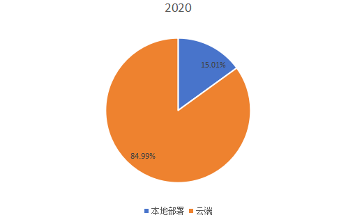 2020年全球主要地區(qū)不同產(chǎn)品類型公寓管理系統(tǒng)市場(chǎng)份額 2020年全球主要地區(qū)不同產(chǎn)品類型公寓管理系統(tǒng)市場(chǎng)份額