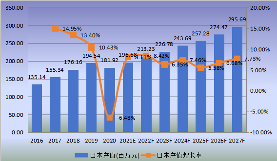 日本市場(chǎng)金屬電鍍和精加工2016-2027年產(chǎn)值及增長(zhǎng)率 日本市場(chǎng)金屬電鍍和精加工2016-2027年產(chǎn)值及增長(zhǎng)率