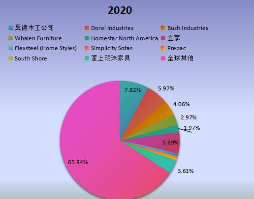 全球市場RTA(即裝即用)家具主要廠商2020年產(chǎn)值市場份額列表 全球市場RTA(即裝即用)家具主要廠商2020年產(chǎn)值市場份額列表