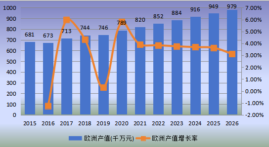 歐洲市場磷酸鈣鹽2015-2026年產(chǎn)值及增長率 歐洲市場磷酸鈣鹽2015-2026年產(chǎn)值及增長率