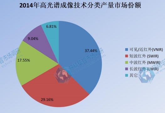 2014年全球高光譜成像產(chǎn)品分類產(chǎn)量市場(chǎng)份額圖