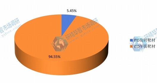 2014年全球各規(guī)格ITO靶材產(chǎn)量份額 2014年全球各規(guī)格ITO靶材產(chǎn)量份額