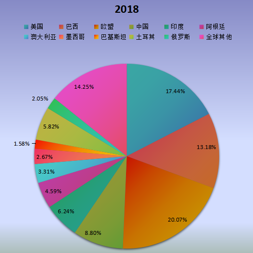 全球市場(chǎng)牛肉主要廠商2018年產(chǎn)值市場(chǎng)份額列表 全球市場(chǎng)牛肉主要廠商2018年產(chǎn)值市場(chǎng)份額列表