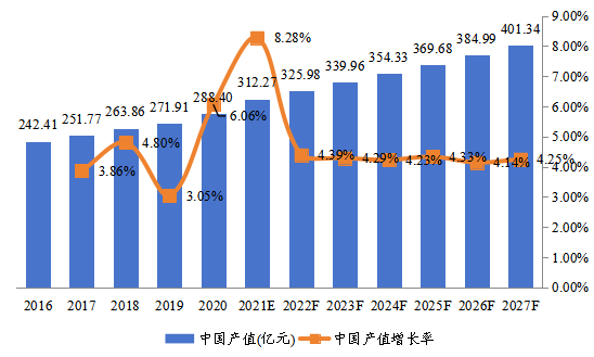 中國市場焊料產(chǎn)值及增長率(2016-2027年) 中國市場焊料產(chǎn)值及增長率(2016-2027年)