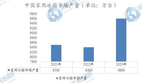 中國家用冰箱市場產(chǎn)量