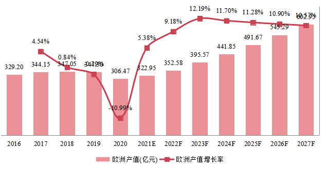歐洲柴油發(fā)電機組產(chǎn)值及增長率 (2016-2027年) 歐洲柴油發(fā)電機組產(chǎn)值及增長率 (2016-2027年)