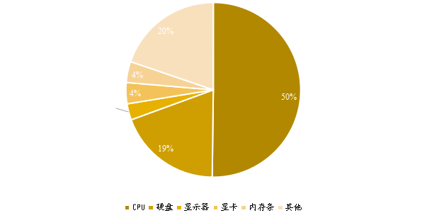 全球各類型電腦硬件各類型產(chǎn)值占比（2020）
