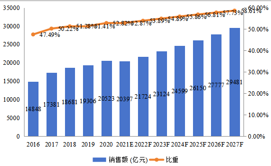 中國EMS和ODM總體規(guī)模(2016-2027年)(億元) 中國EMS和ODM總體規(guī)模(2016-2027年)(億元)