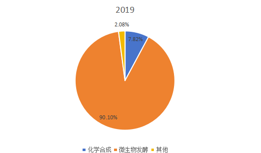 2019年全球不同類型輔酶Q10產(chǎn)量市場份額 2019年全球不同類型輔酶Q10產(chǎn)量市場份額