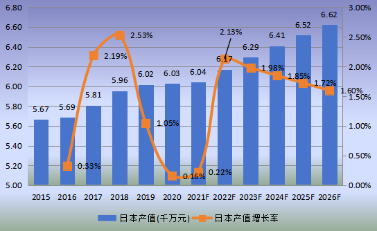 日本市場可吸收止血紗2015-2026年產(chǎn)值及增長率 日本市場可吸收止血紗2015-2026年產(chǎn)值及增長率