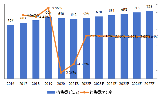 日本EMS和ODM總體規(guī)模(2016-2027年)(億元) 日本EMS和ODM總體規(guī)模(2016-2027年)(億元)