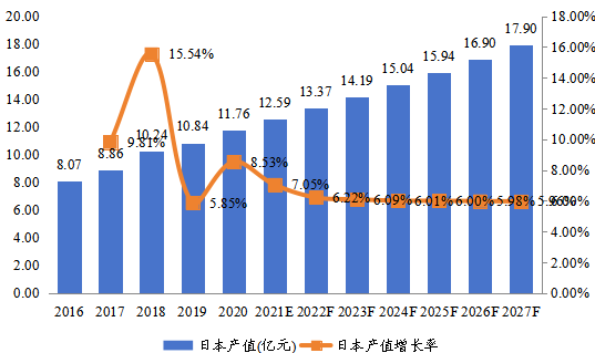 日本市場焊料2016-2027年產(chǎn)值及增長率 日本市場焊料2016-2027年產(chǎn)值及增長率