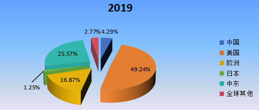 2019年全球主要地區(qū)脊柱手術(shù)機器人產(chǎn)值市場份額 2019年全球主要地區(qū)脊柱手術(shù)機器人產(chǎn)值市場份額