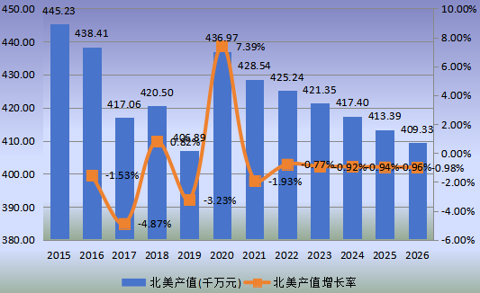 北美市場磷酸鈣鹽2015-2026年產(chǎn)值及增長率 北美市場磷酸鈣鹽2015-2026年產(chǎn)值及增長率