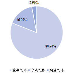 2021年全球不同產品類型工業(yè)氣體市場份額 2021年全球不同產品類型工業(yè)氣體市場份額