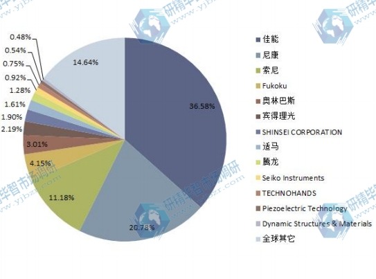 2014年全球主流企業(yè)超聲波電機(jī)產(chǎn)量市場(chǎng)份額 2014年全球主流企業(yè)超聲波電機(jī)產(chǎn)量市場(chǎng)份額
