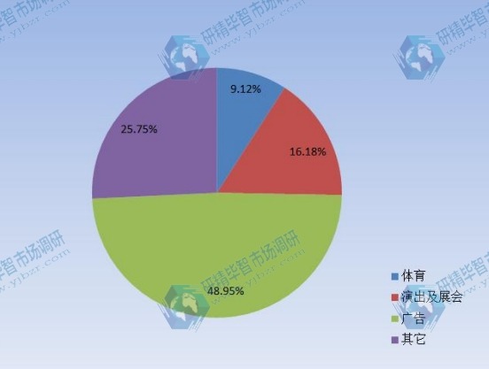 2015下游應(yīng)用市場份額 2015下游應(yīng)用市場份額