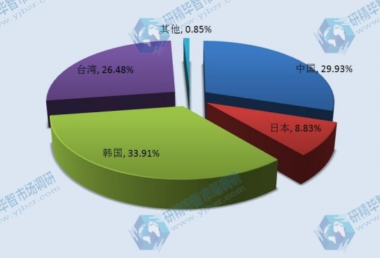 2014年LCD顯示屏產(chǎn)量份額分析 2014年LCD顯示屏產(chǎn)量份額分析